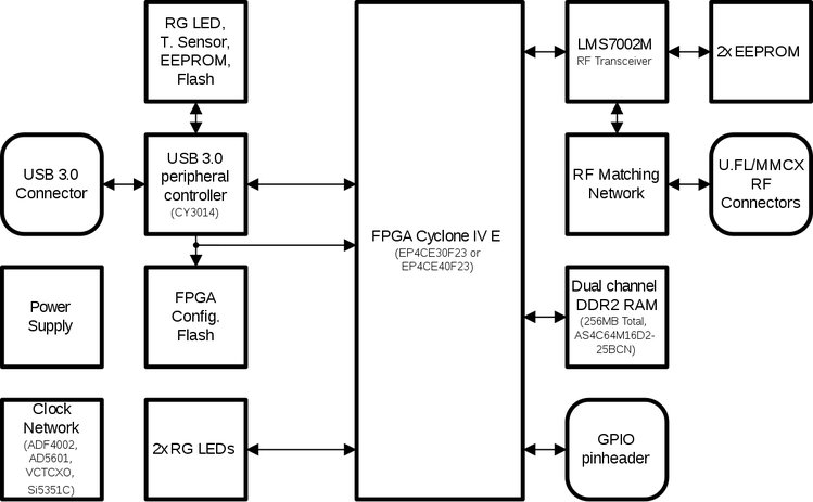 HACKRF as half duplex transceiver for qo100 and hF, how to